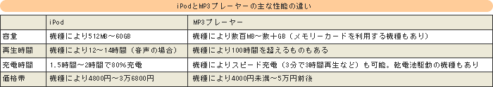 iPodとMP3プレーヤーの主な性能の違い