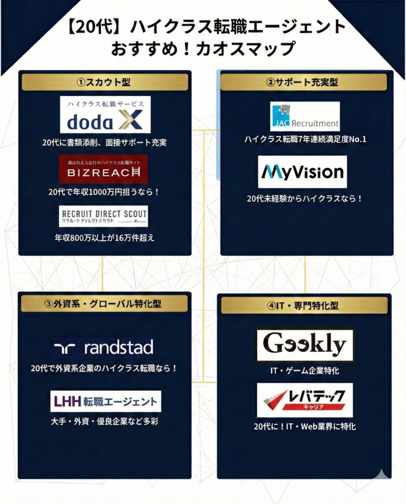20代のハイクラス転職エージェント・サイトおすすめ比較！ランキング一覧・カオスマップ