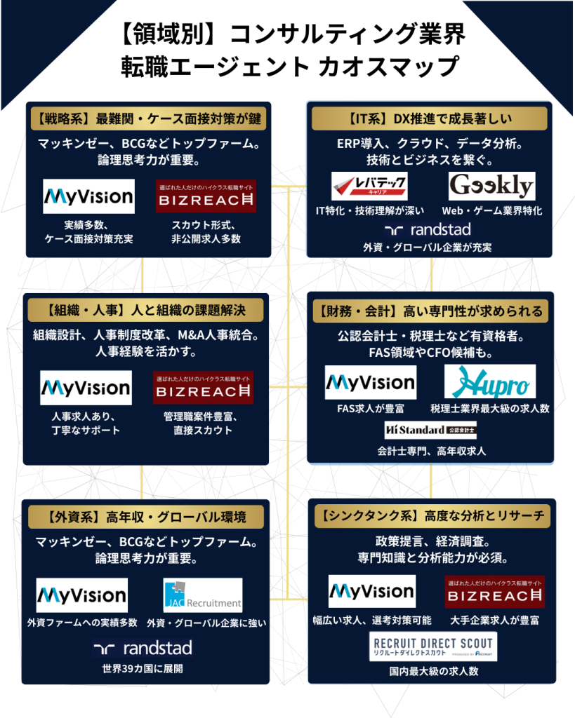 コンサルティング業界に強い転職エージェントのおすすめ比較ランキングカオスマップ
