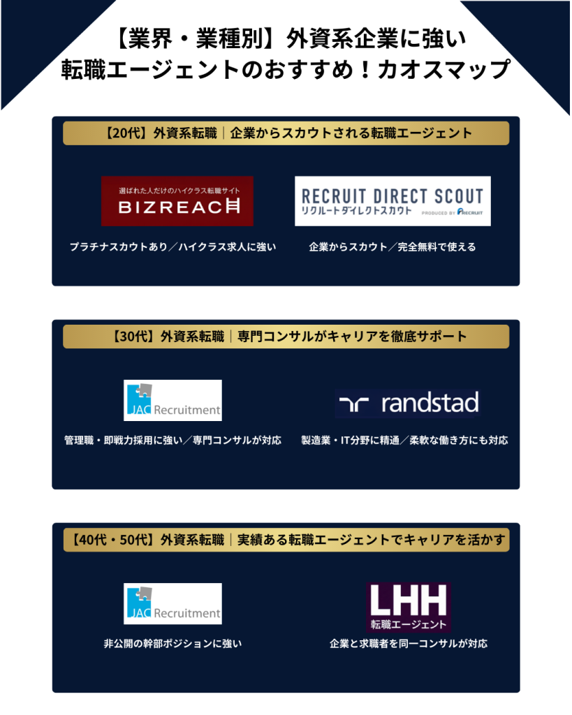 年齢別！外資系企業への転職でおすすめの転職エージェント【20代・30代・40代・50代】