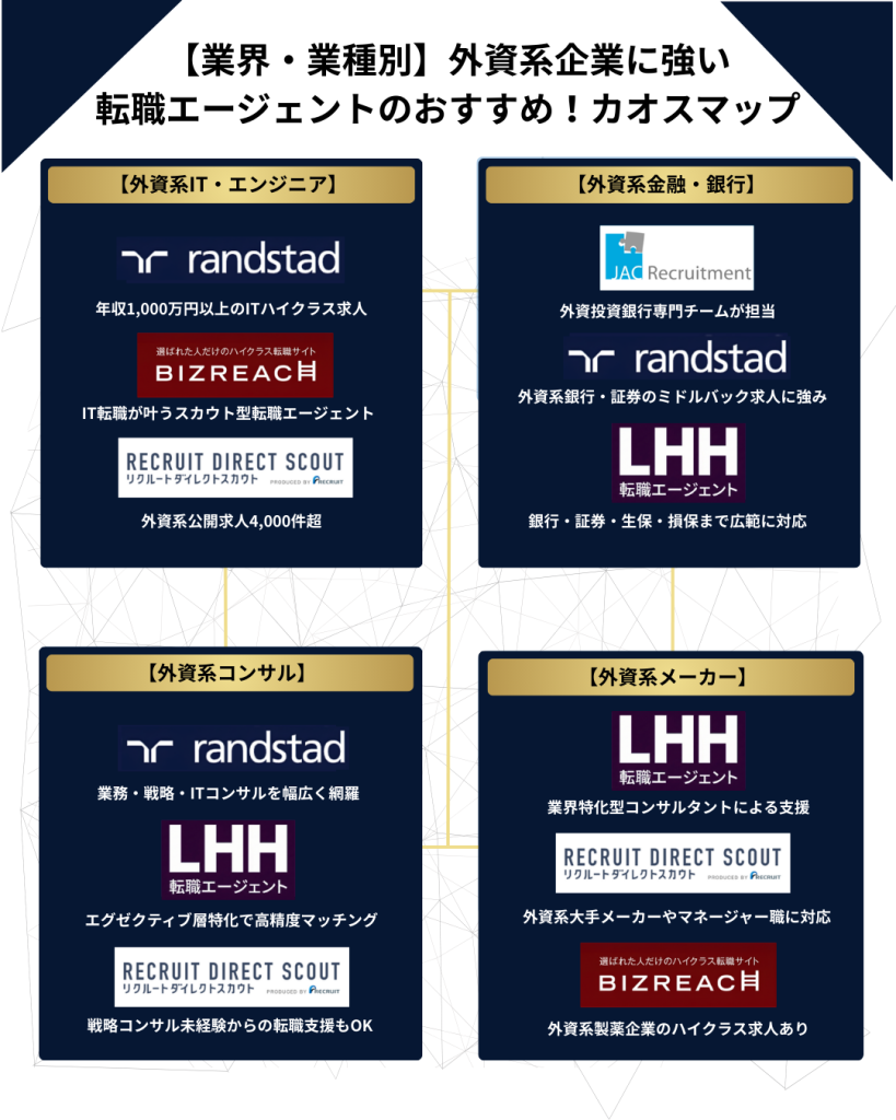 外資系転職エージェントおすすめランキング一覧！カオスマップ