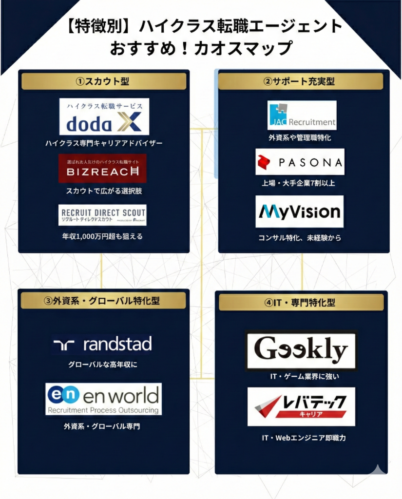 ハイクラス転職エージェント・サイトおすすめ比較！ランキング一覧・カオスマップ
