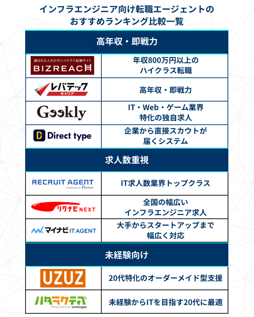 インフラエンジニア向け転職エージェントのおすすめランキング比較一覧
