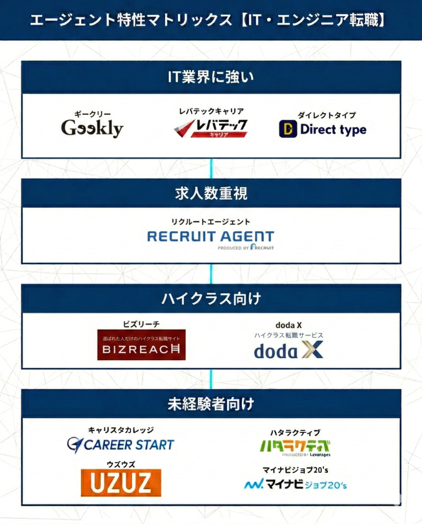 IT・エンジニア向け転職エージェントのおすすめランキング比較一覧