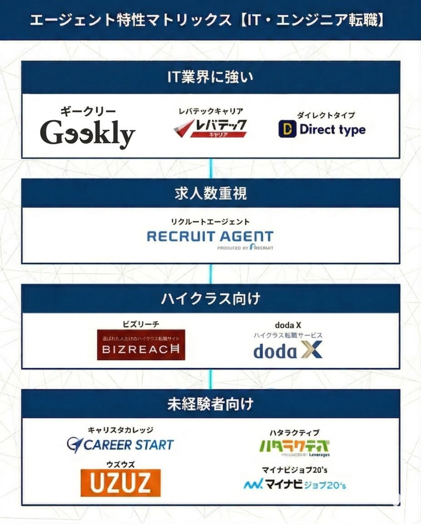IT・エンジニア向け転職エージェントのおすすめランキング比較一覧