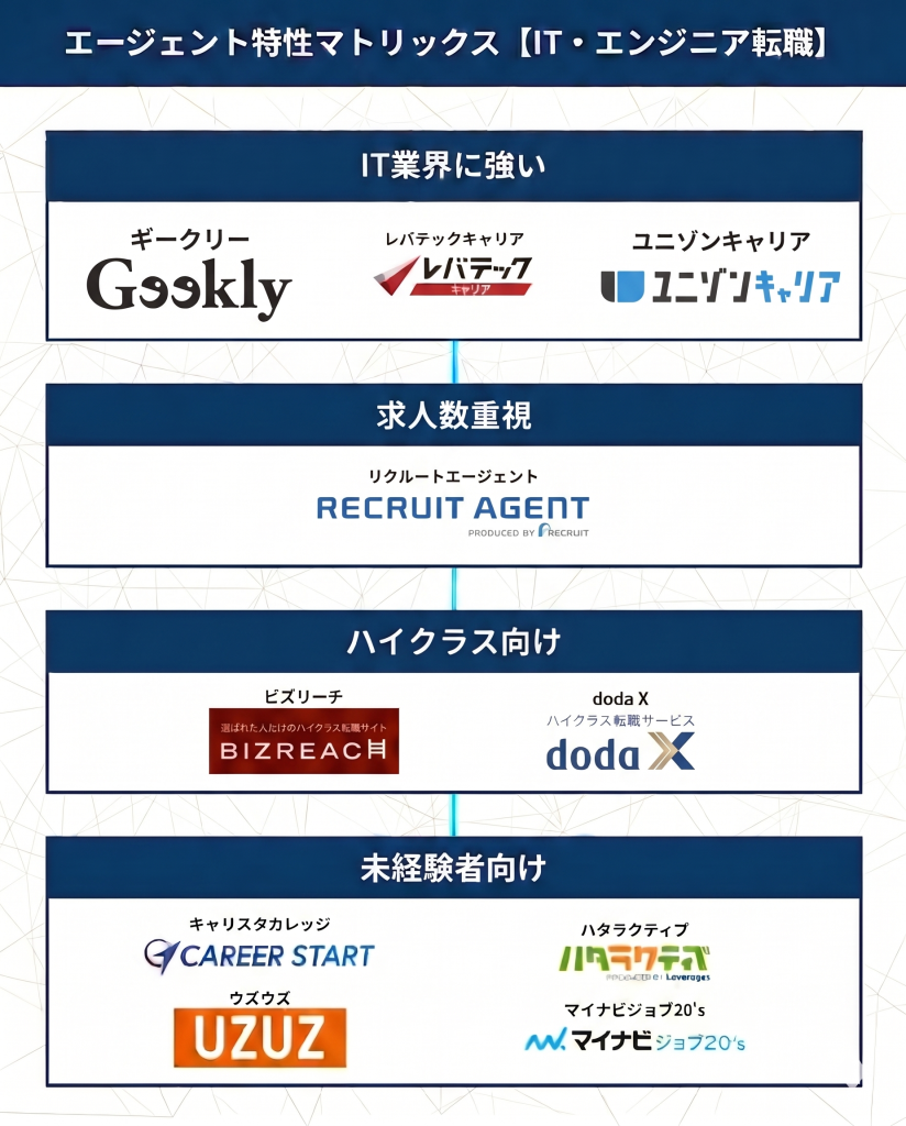T・エンジニア向け転職エージェントのおすすめランキング比較一覧