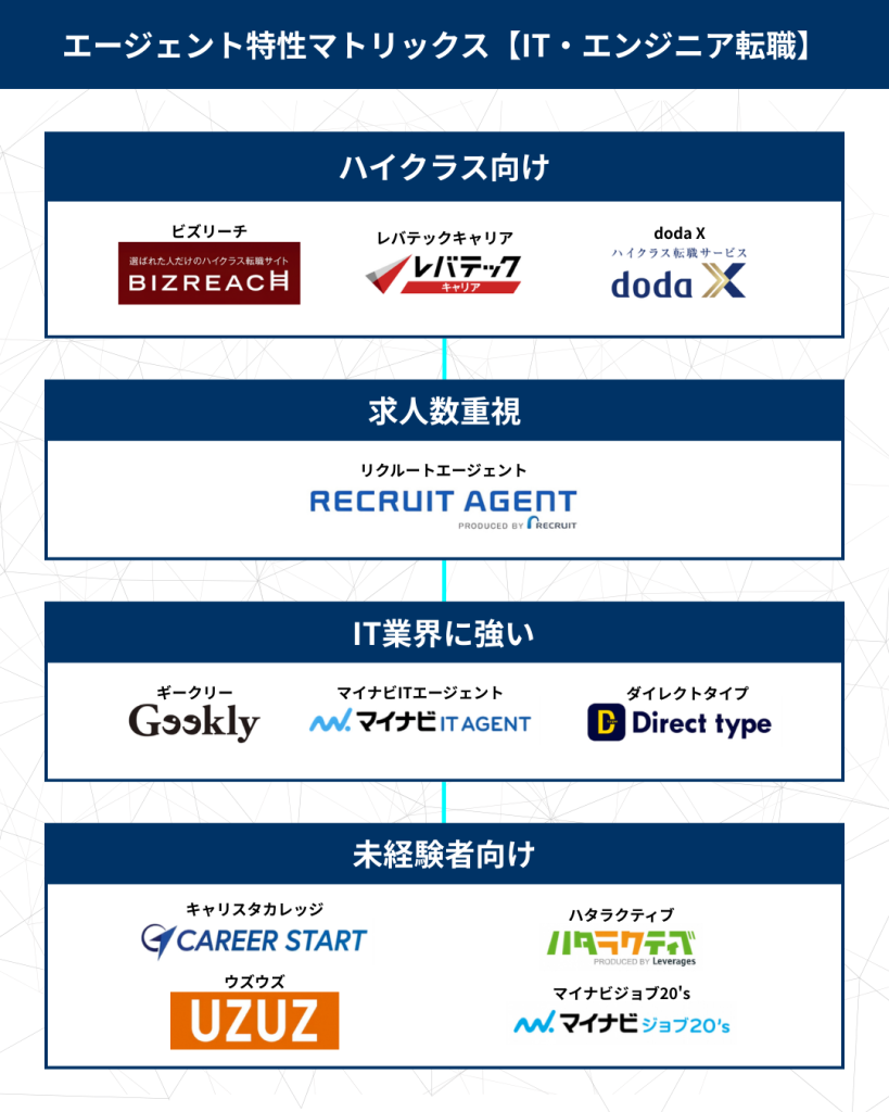 IT・エンジニア向け転職エージェントのおすすめランキング比較一覧
