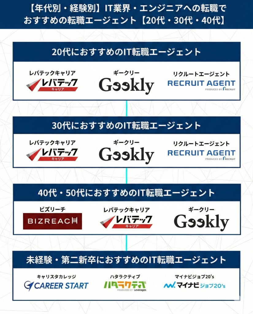 【年代別・経験別】IT業界・エンジニアへの転職でおすすめの転職エージェント【20代・30代・40代】