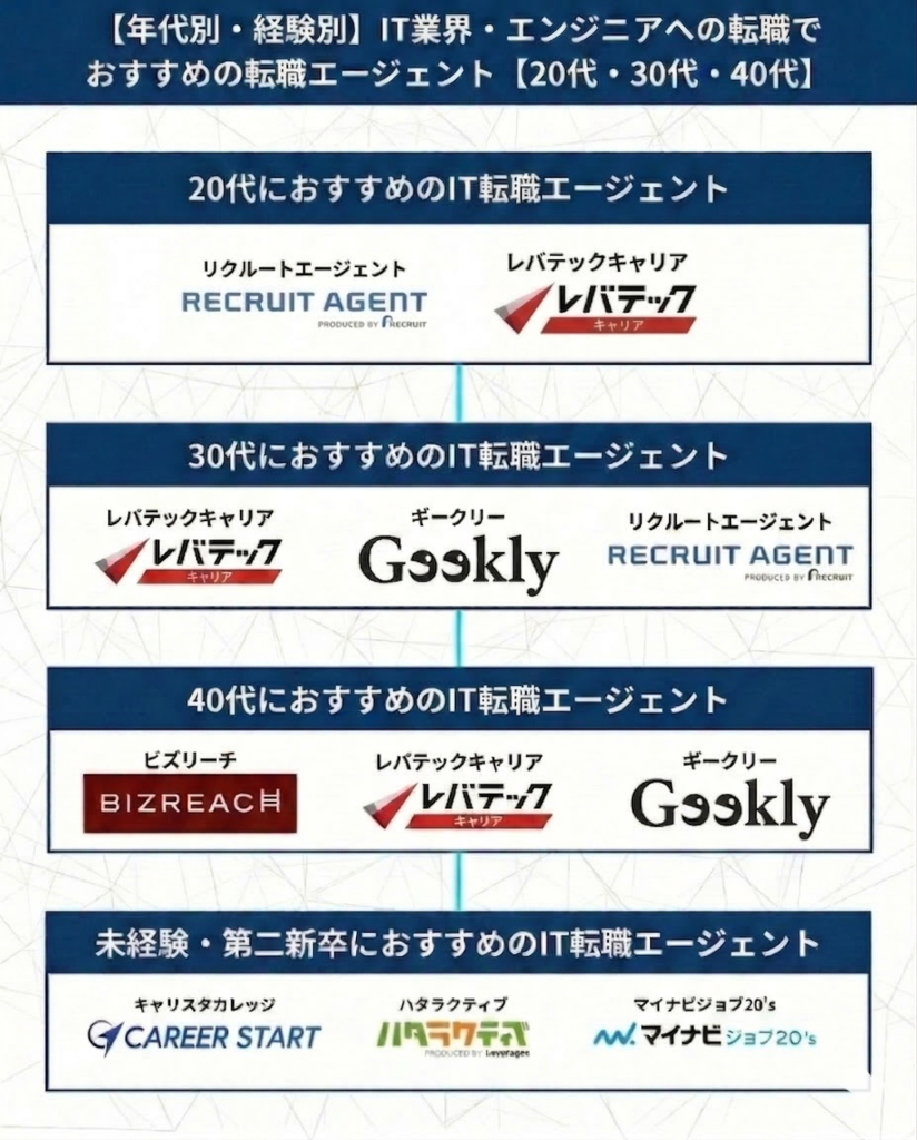 【年代別・経験別】IT業界・エンジニアへの転職でおすすめの転職エージェント【20代・30代・40代】