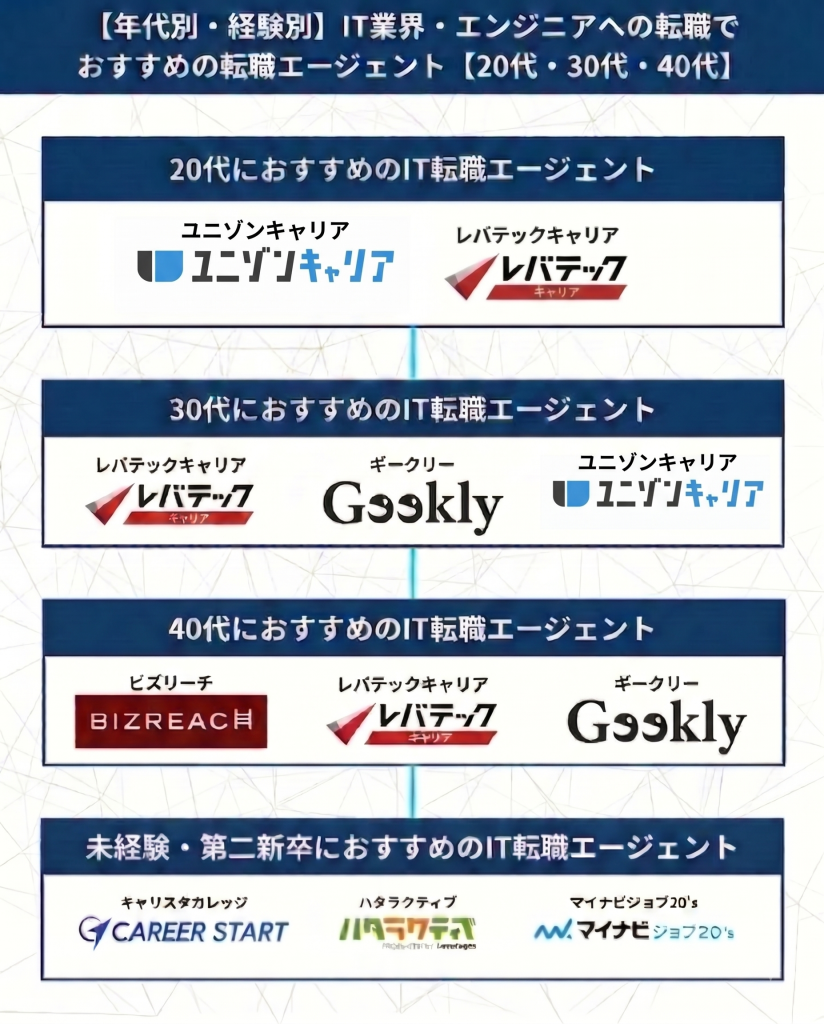 【年代別・経験別】IT業界・エンジニアへの転職でおすすめの転職エージェント【20代・30代・40代】