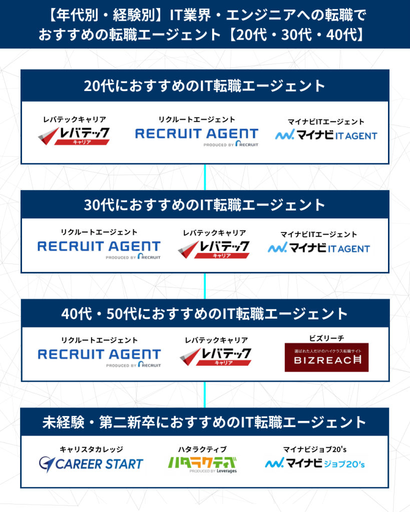 【年代別・経験別】IT業界・エンジニアへの転職でおすすめの転職エージェント【20代・30代・40代】
