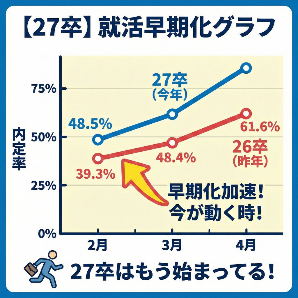 27卒の就活早期化を可視化するグラフ：26卒との比較