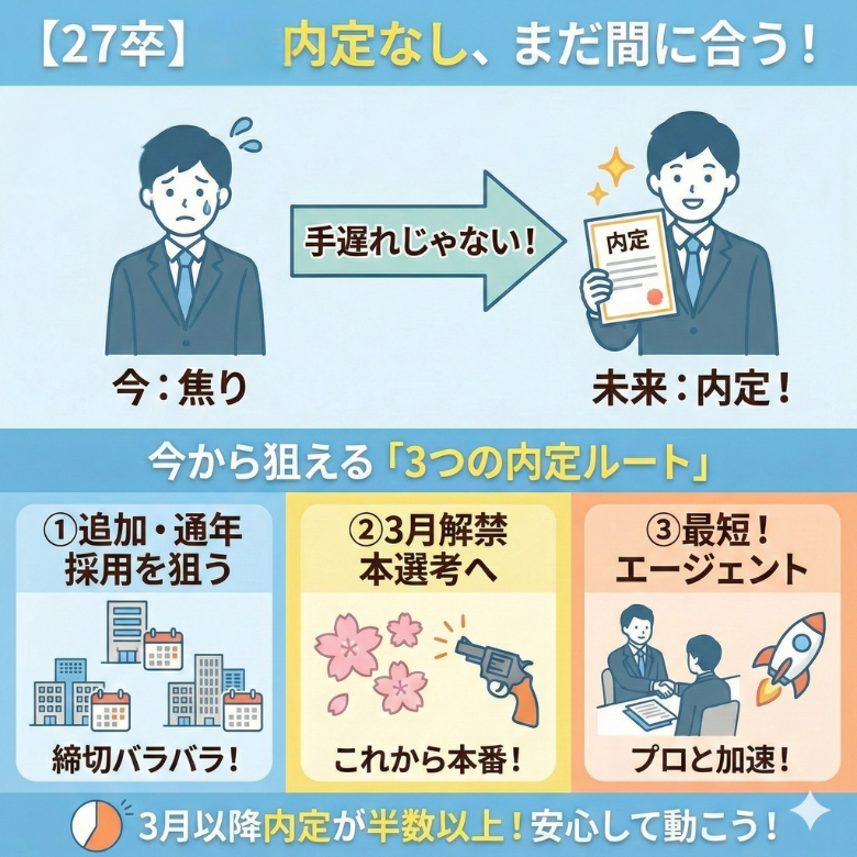 【27卒】内定なし・今から就活してまだ間に合う？