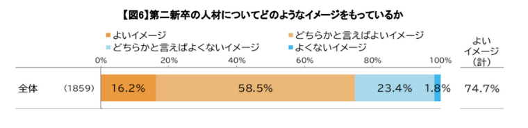 第二新卒の人材についてどのようなイメージをもっているか：マイナビの企業人材ニーズ調査(2024年版)