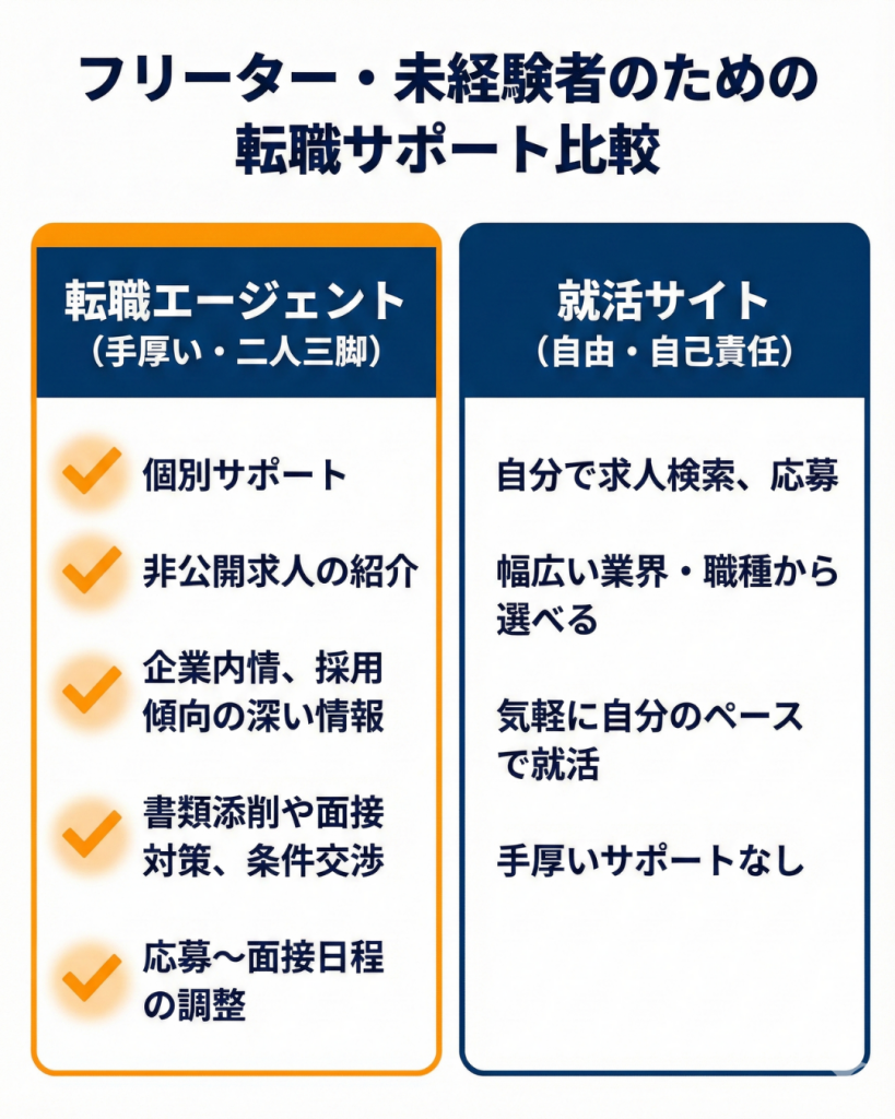 フリーターからの就職【転職エージェント・就活サイトとは】違いを比較
