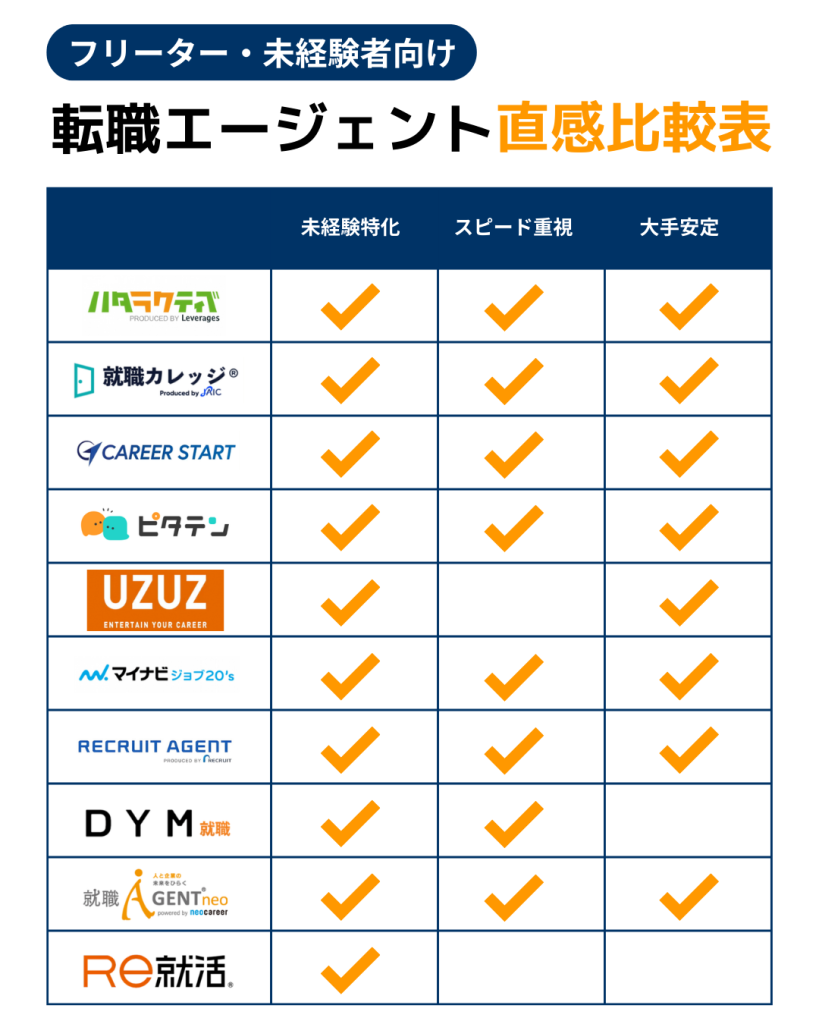 フリーター向け転職エージェント・就職サイトのおすすめランキング・比較表