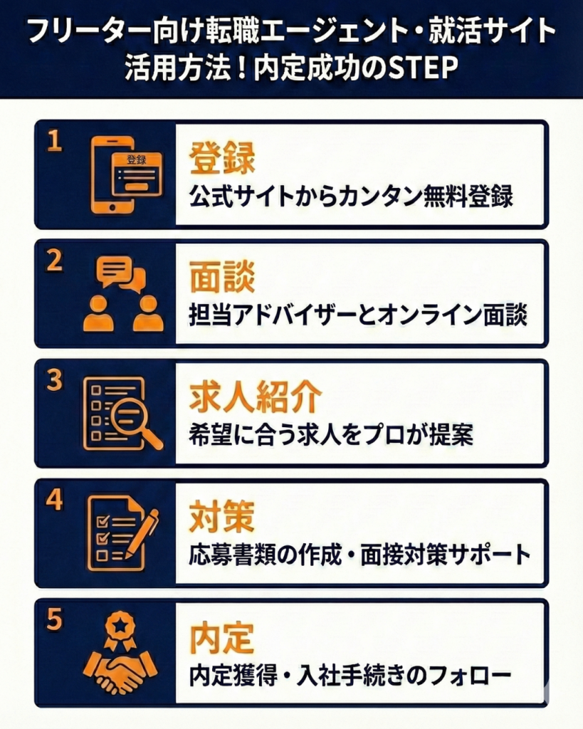 フリーター向け転職エージェント・就活サイト活用方法!内定成功のSTEP