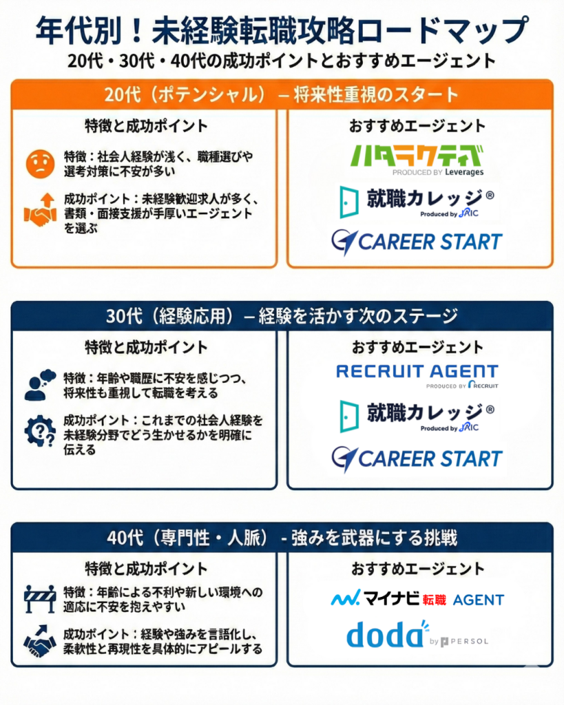 年代別!未経験者におすすめの転職エージェント・20代・30代・40代の成功ポイント