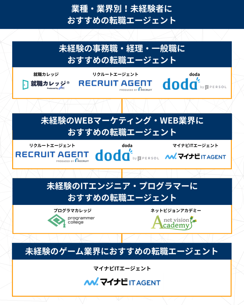 業種・業界別!未経験者におすすめの転職エージェント・事務職・WEB関連・ITエンジニア・ゲーム業界