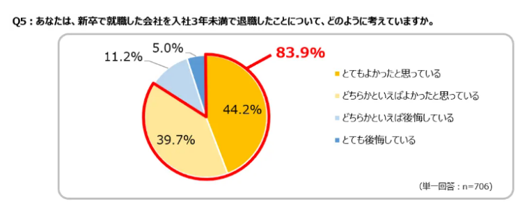 新卒入社3年目以内の退職の感想：スタッフサービス：「新卒3年未満で正社員を退職した若年層の意識調査」