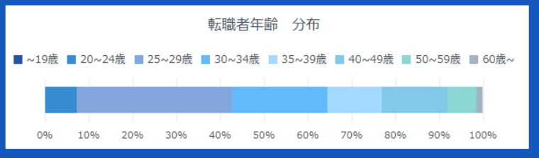 リクルートエージェント転職者年齢分布図