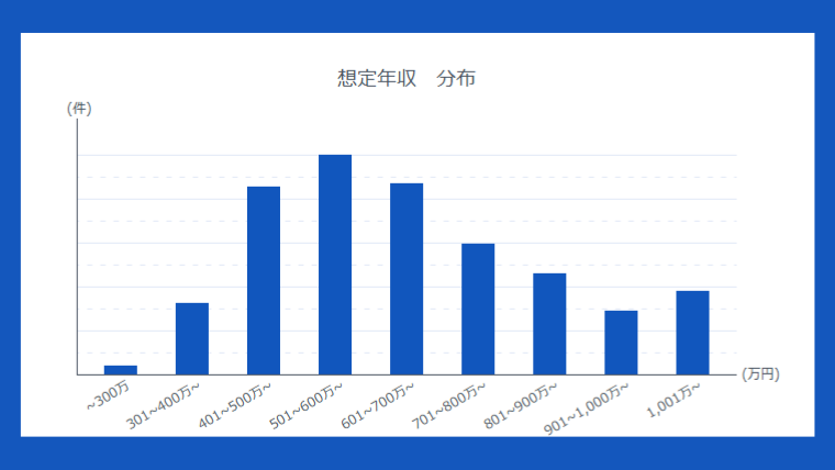 リクルートエージェント転職者年収分布図