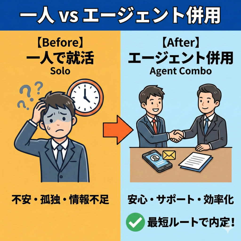 【27卒】内定がないを打破！就活エージェント利用の流れ