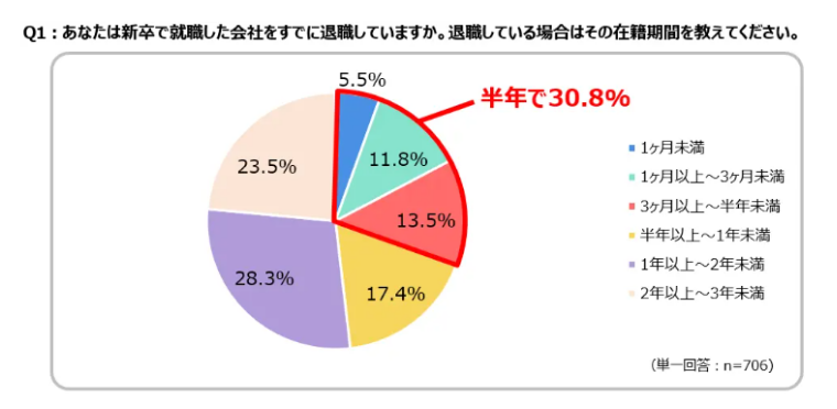 新卒者の在籍期間：スタッフサービス：「新卒3年未満で正社員を退職した若年層の意識調査」