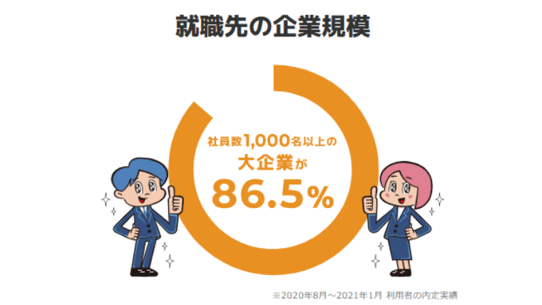 ハタラクティブ内定の大手求人率86.5%