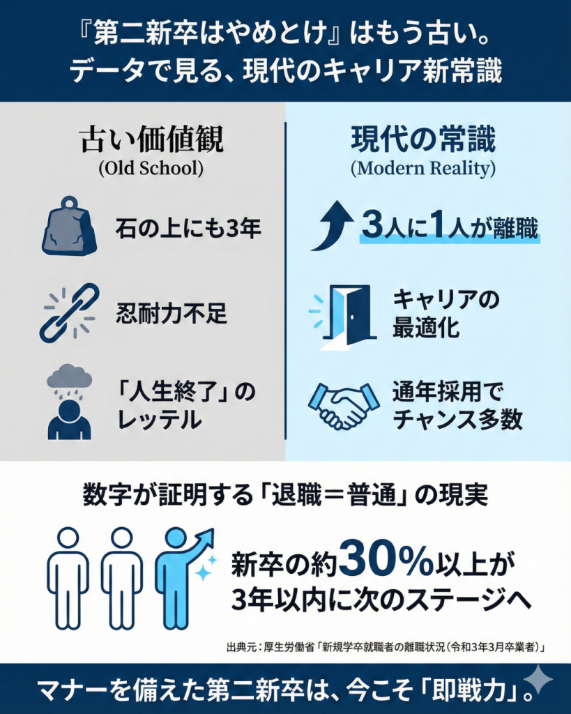 【第二新卒はやめとけ】と言われる理由は？古い価値観と現実
