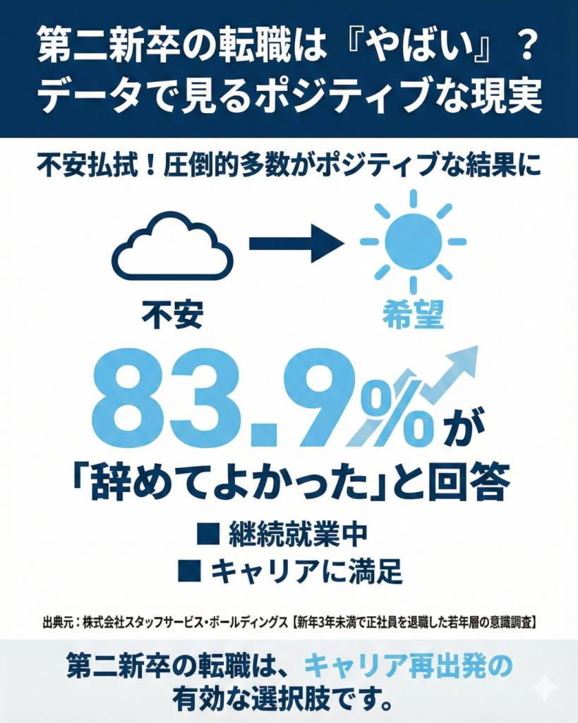 第二新卒の転職が【人生終了・やばい】は嘘？データでやばくない理由を検証