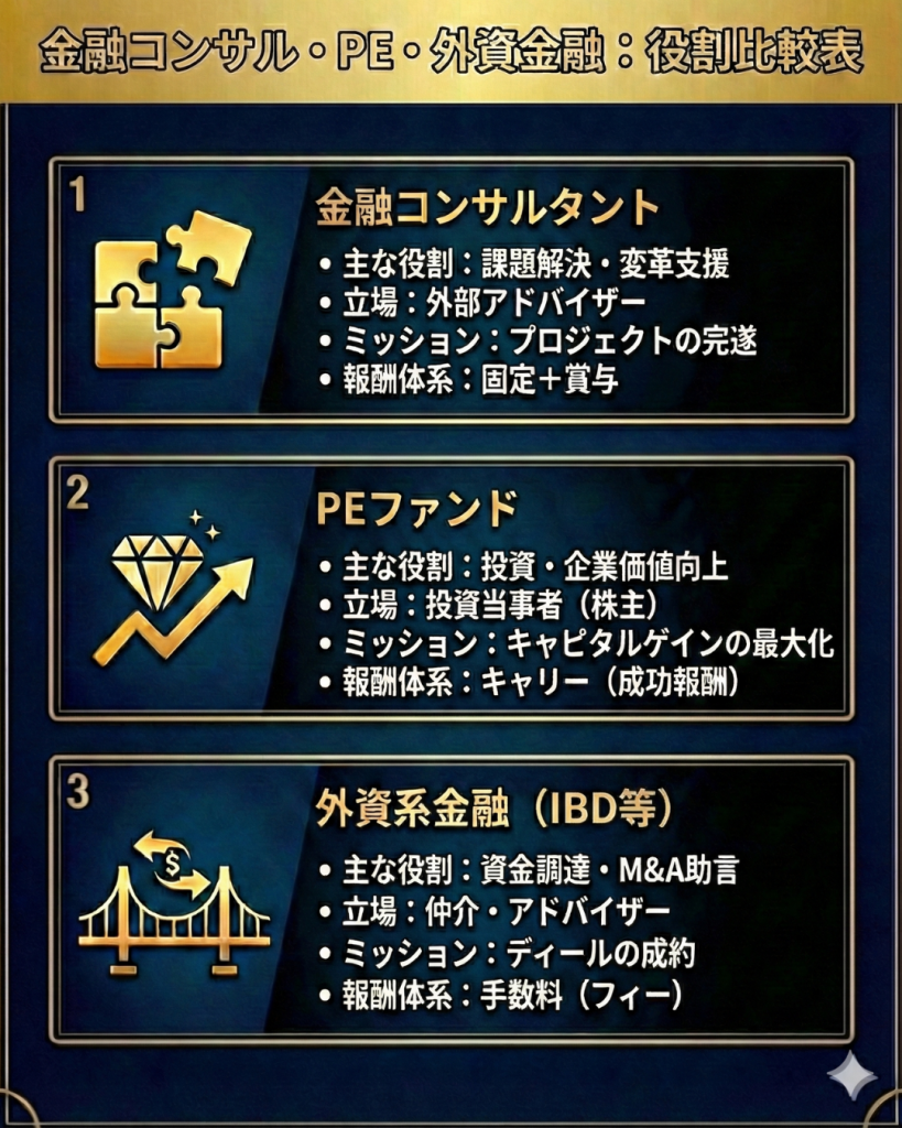 金融コンサルタントの仕事内容：PE・外資金融との違い