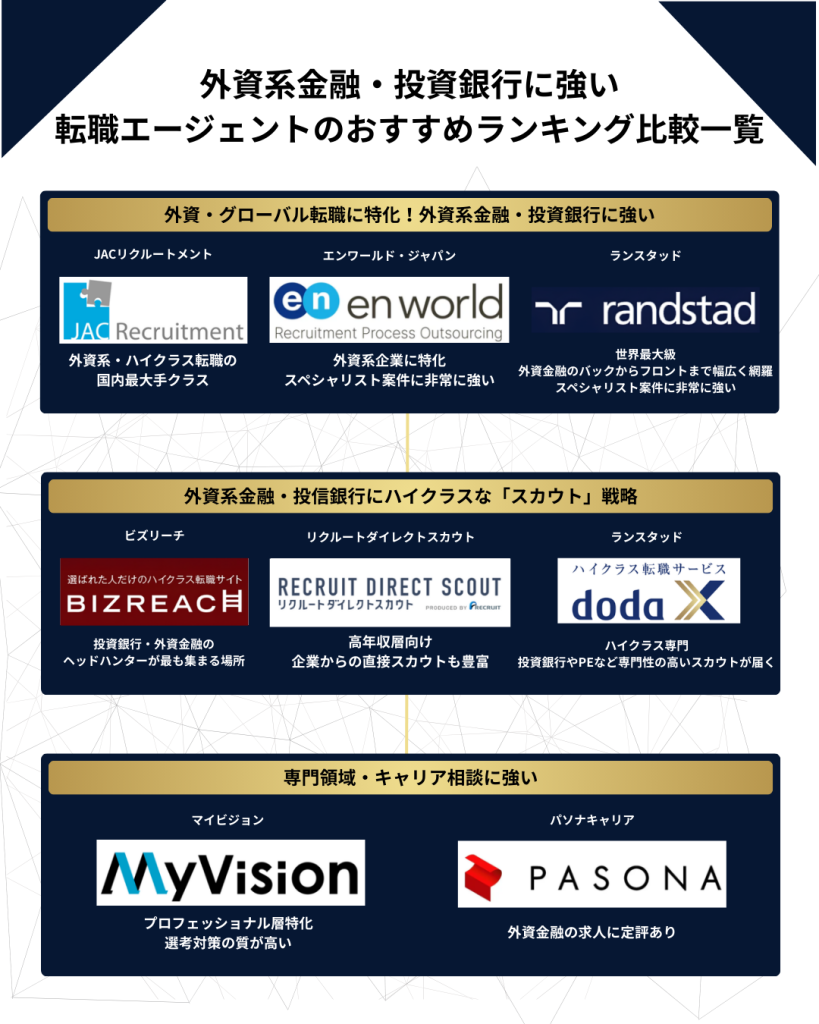 外資系金融・投資銀行に強い転職エージェントのおすすめ比較・カオスマップ