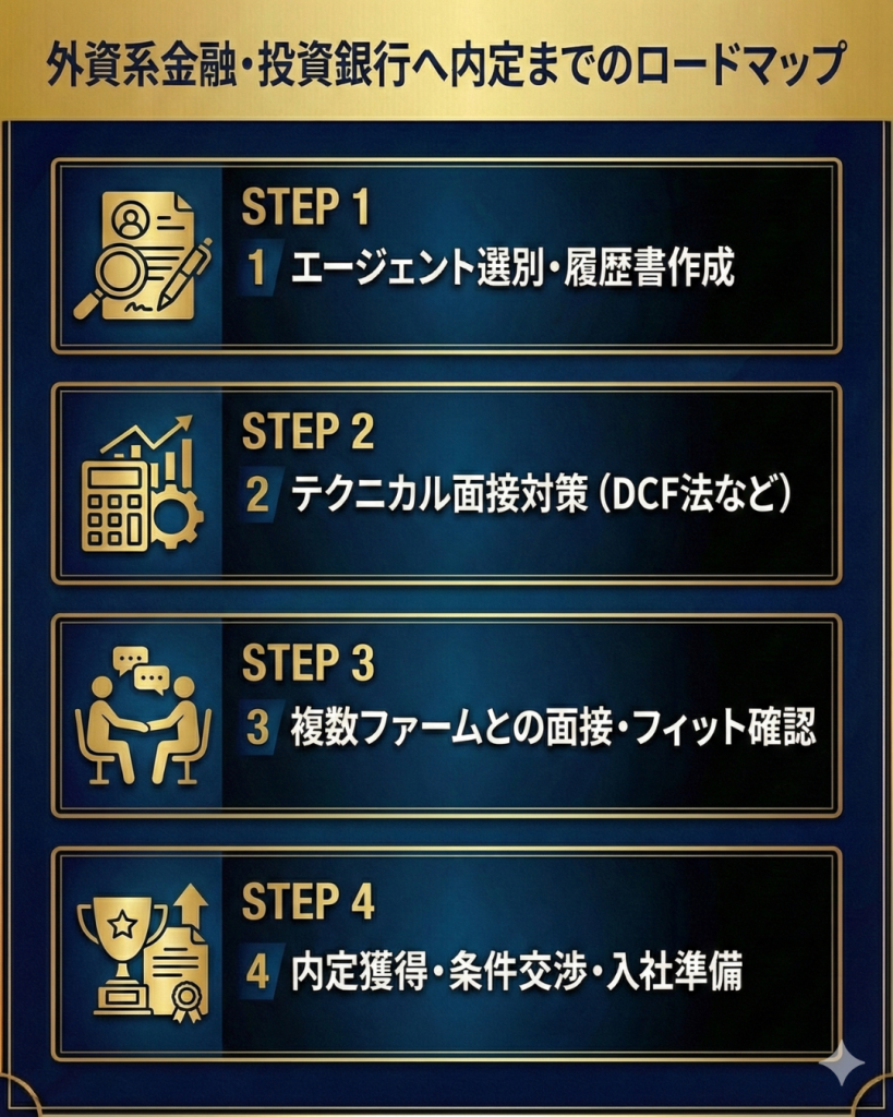 外資系金融・投資銀行へ内定までのロードマップ