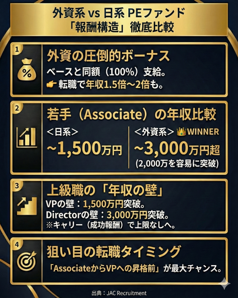 【調査】PEファンドの年収・ランキング！外資系と日系企業の違い・（ティア別）