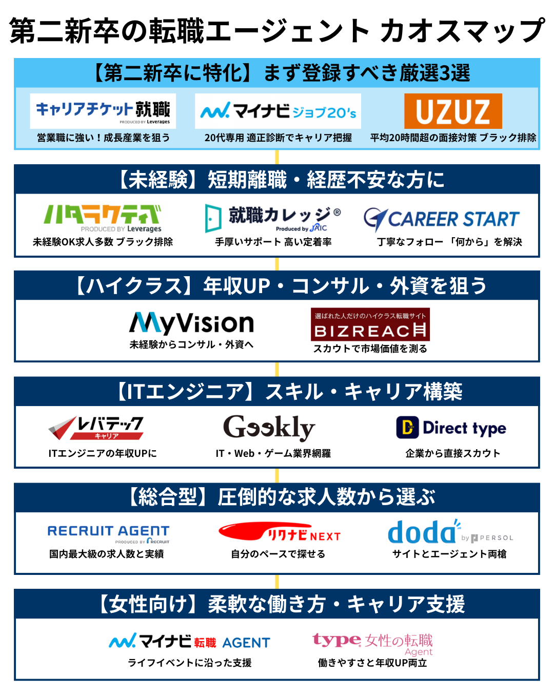第二新卒の転職エージェントのおすすめランキング比較表