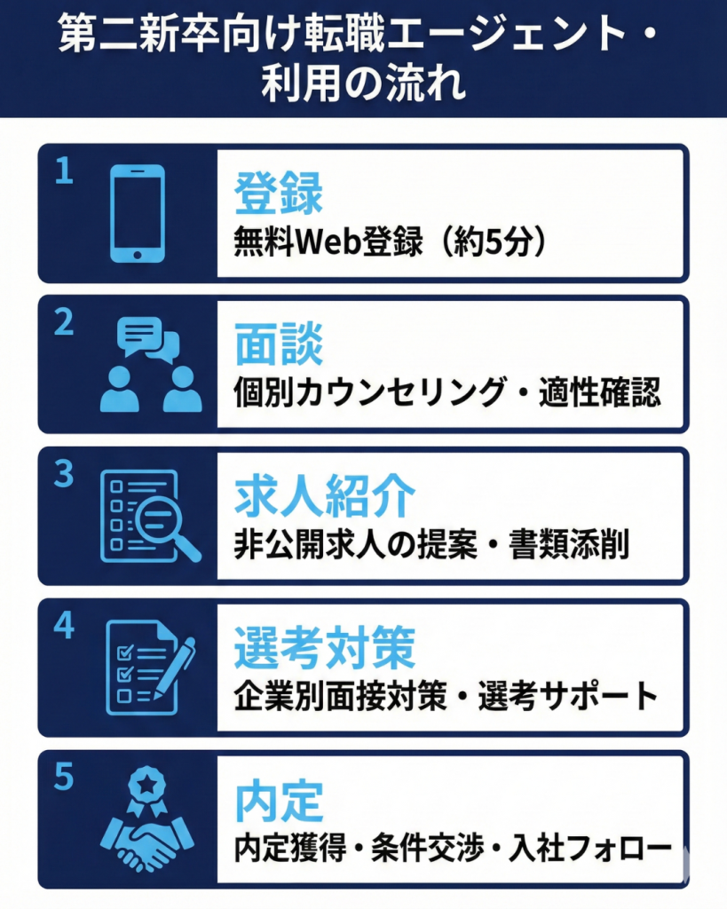第二新卒の転職エージェント・利用の流れ