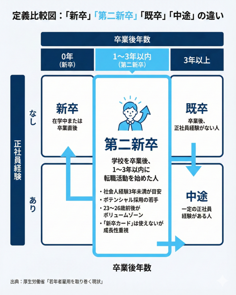 第二新卒とは・いつまで？何歳まで？定義と既卒との違い：卒業後3年以内の若手が対象