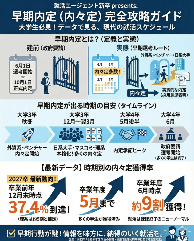 早期内定の定義と2027卒の最新スケジュール:早期内定（内々定）とは何か？早期内定が出る時期の目安と【最新データ】時期別の内々定獲得率