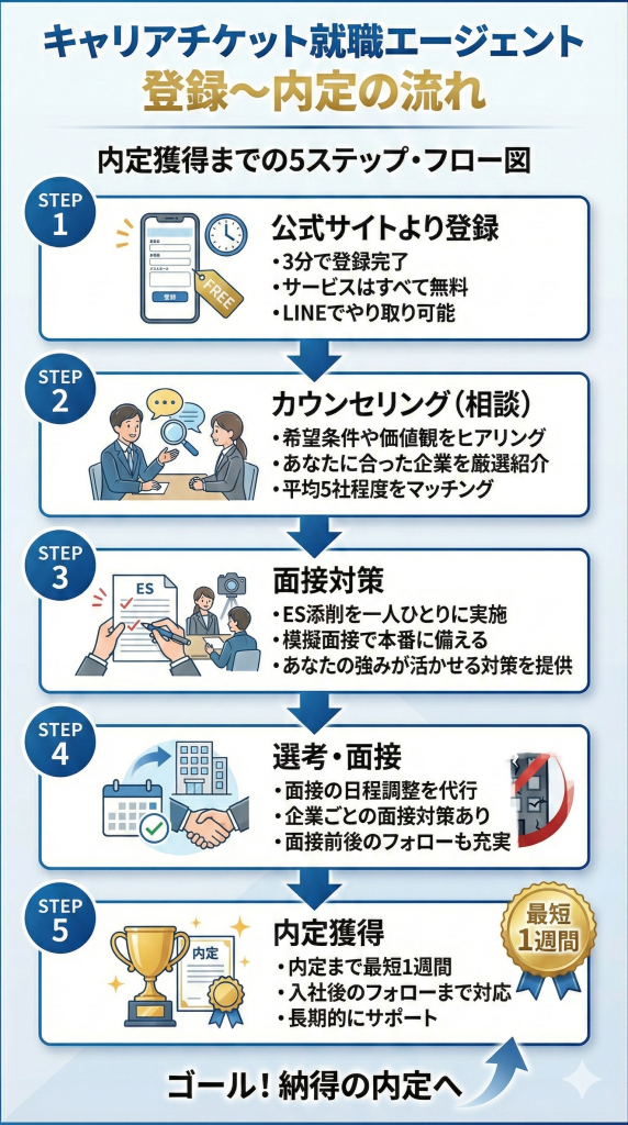 キャリアチケット就職エージェントの登録から内定獲得までの5ステップ・フロー図
