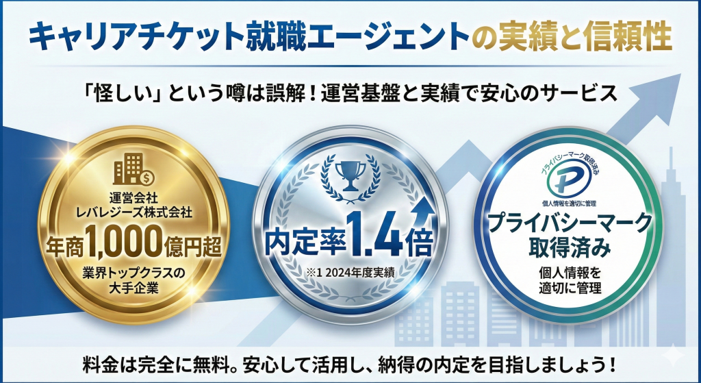 キャリアチケット就職エージェントの実績と信頼性（年商1000億・内定率1.4倍・Pマーク）