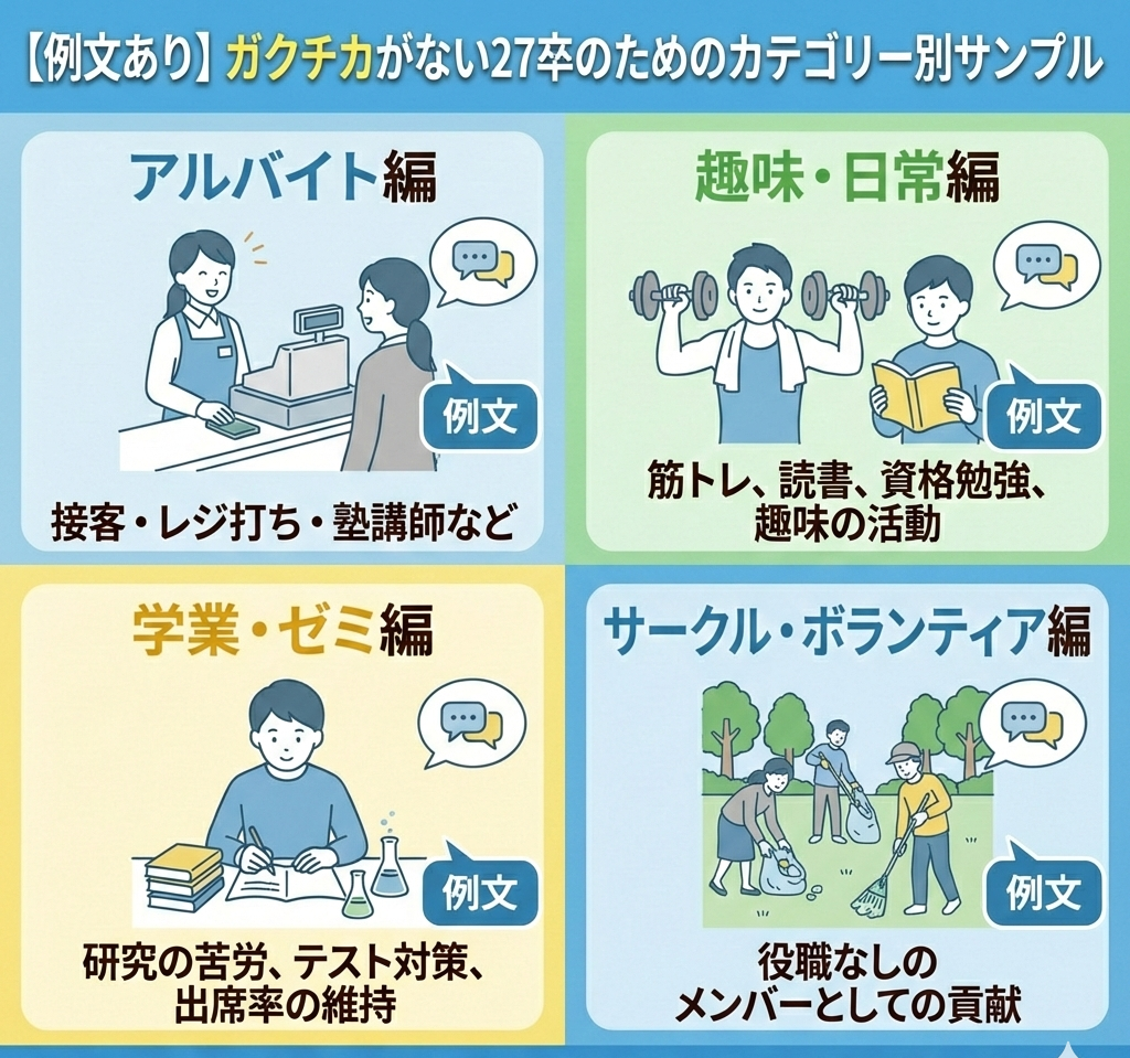 【例文あり】ガクチカがない27卒のためのカテゴリー別サンプル