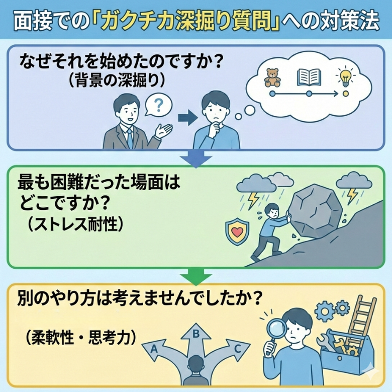 面接での「ガクチカ深掘り質問」への対策法