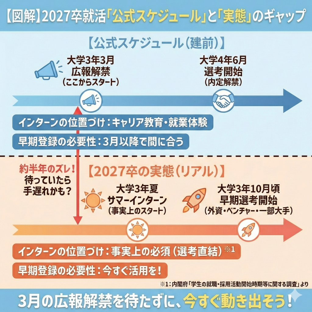 就活の公式スケジュールと実態のギャップ。大学3年夏からの早期化とインターン必須化を解説したタイムライン図