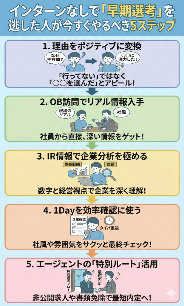 インターンなしで「早期選考」を逃した人が今すぐやるべき5ステップ