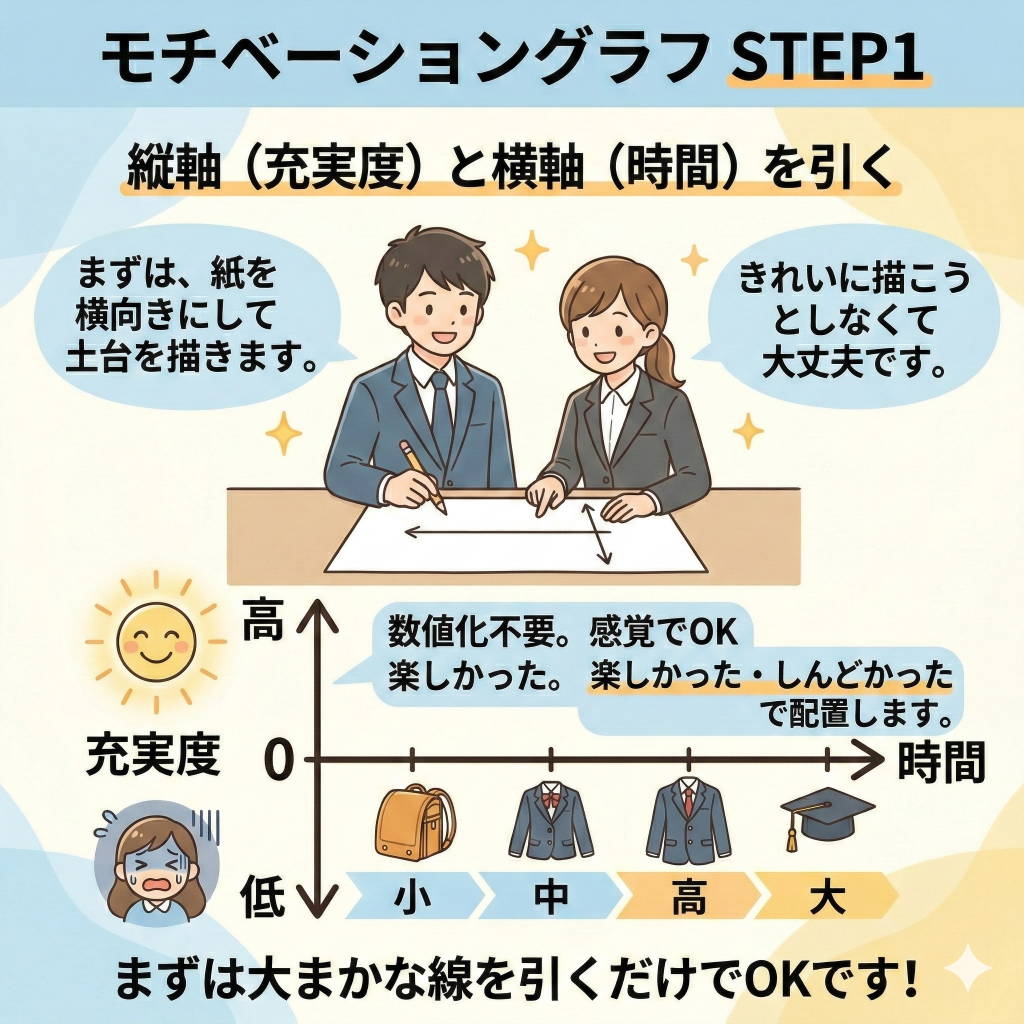 モチベーショングラフステップ1縦軸(充実度)と横軸(時間)を引く