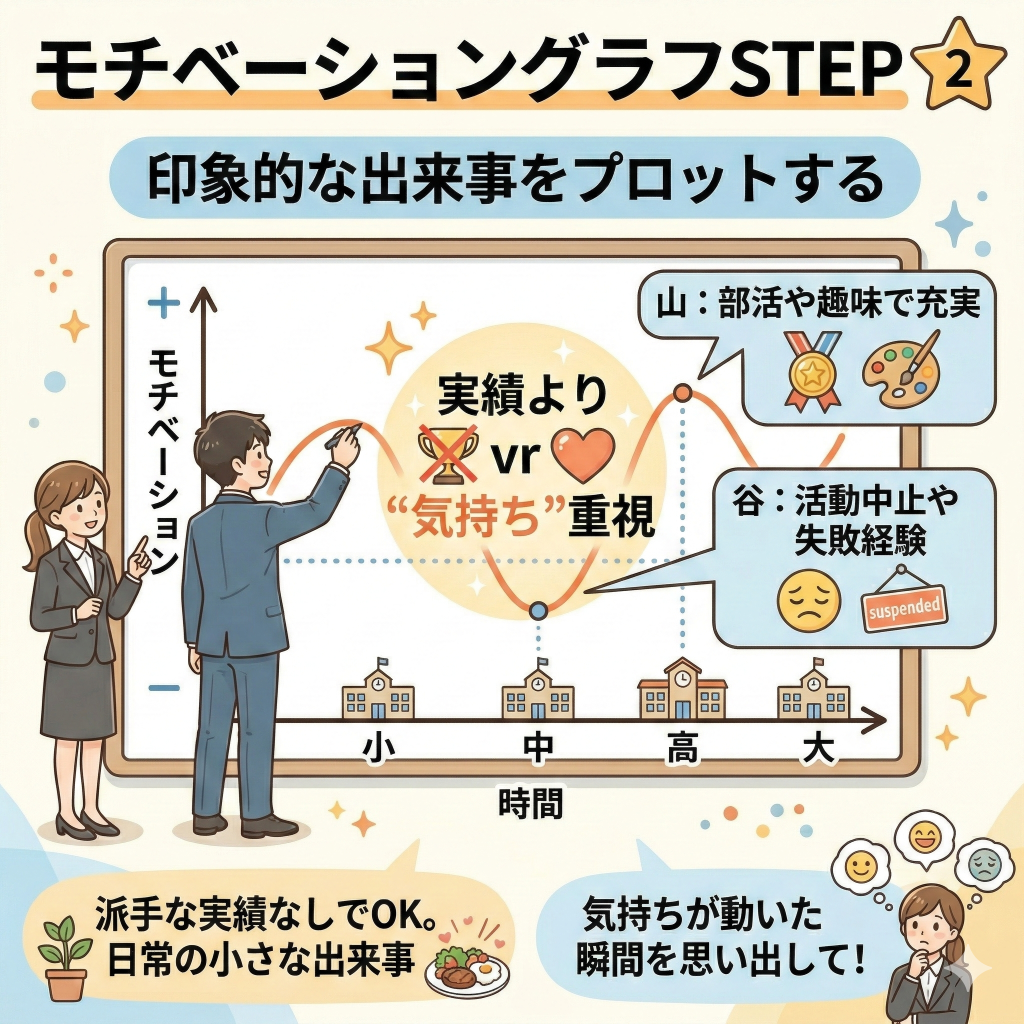 モチベーショングラフSTEP2:印象的な出来事をプロットする