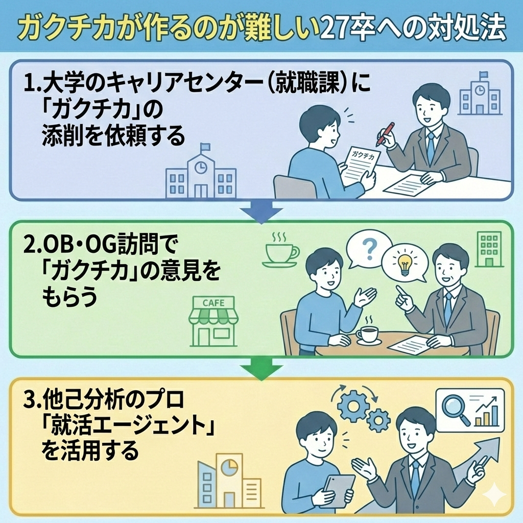 ガクチカが作るのが難しい27卒への対処法