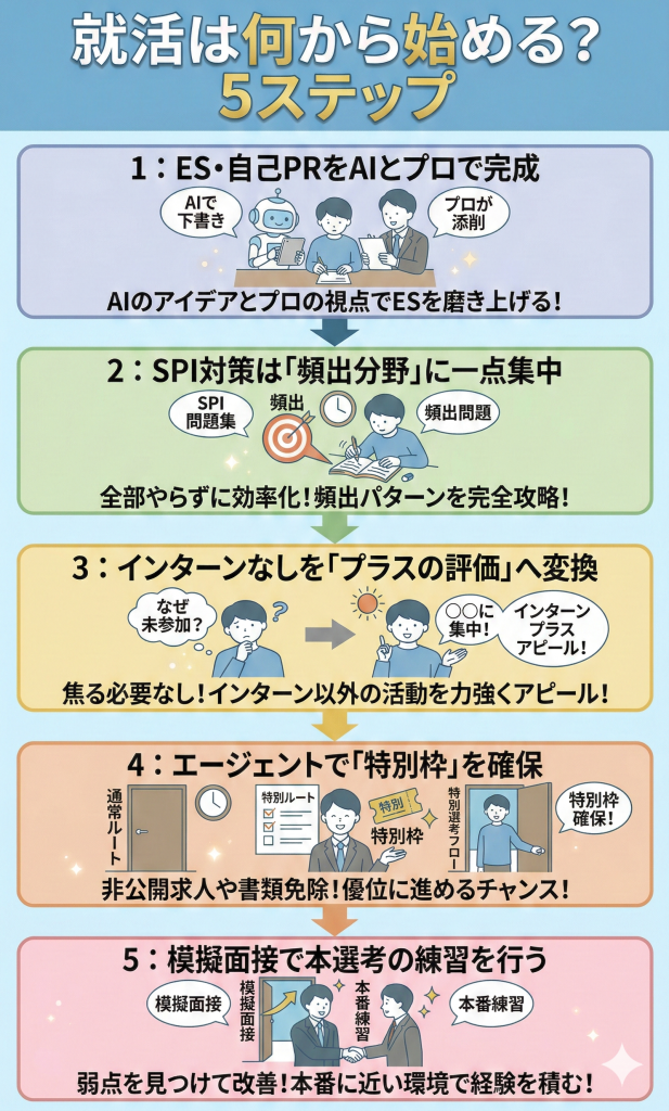 27卒の就活は何から始める？最短ルートで動く5ステップ