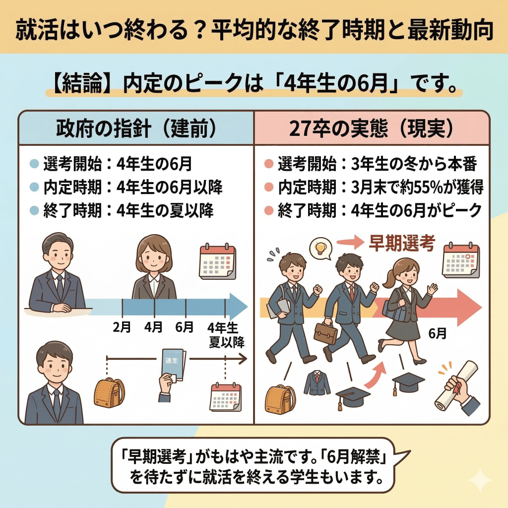 就活はいつ終わる？平均的な終了時期と最新動向
【結論】
内定のピークは「4年生の6月」です